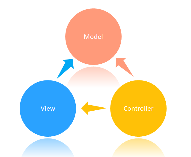 Dot Net MVC Internship Dehradun